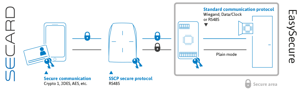 Scheme of the way RS485 EasySecure works