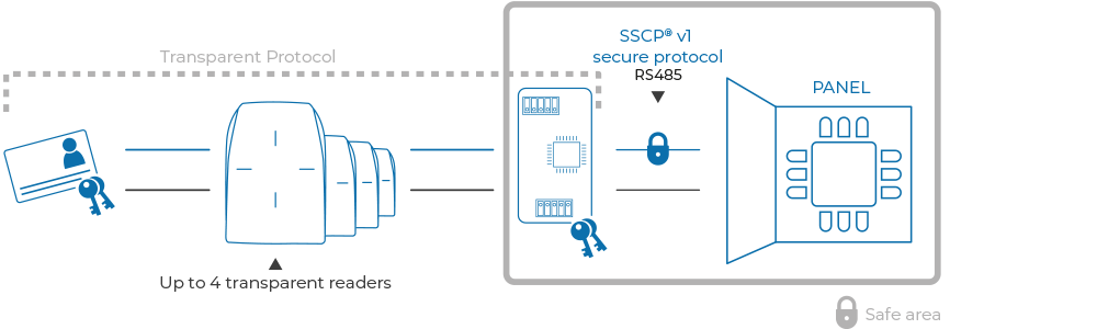 Scheme of the RemoteSecure way of working