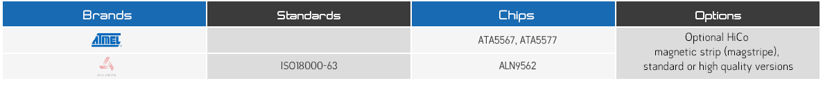 Table of the UHF technologies available for the 125 KHz CCT ISO card of STid Industry