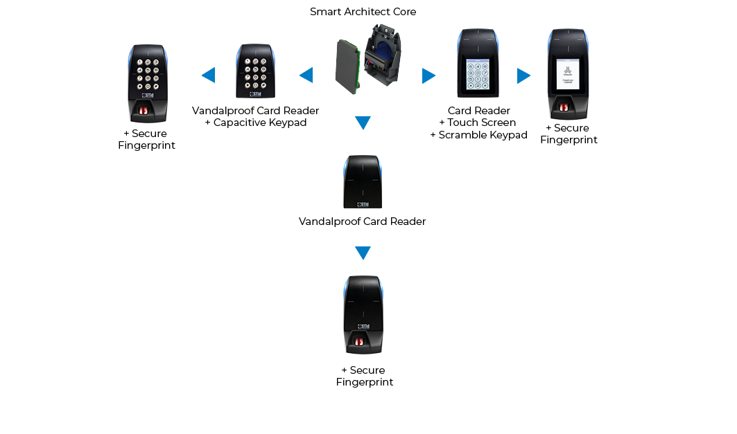 STid Schema ARC evolutive LEGIC US