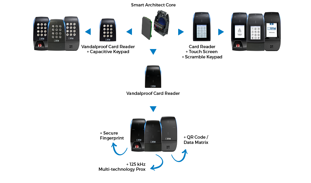 STid Schema ARC evolutivite BT US