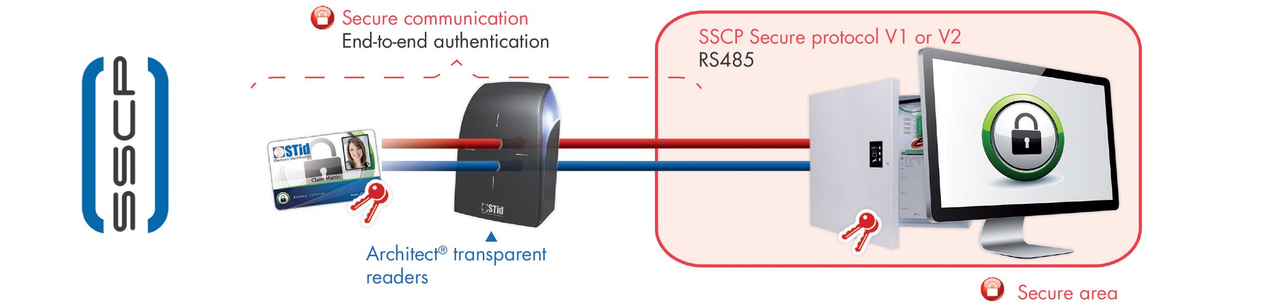 Scheme showing the ANSSI compliance of the ARCT-A by STid Industry